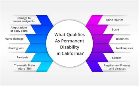 What qualifies you for disability in California?