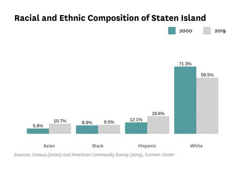 What race and ethnicity live in Staten Island?