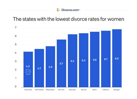 What race has lowest divorce rate?