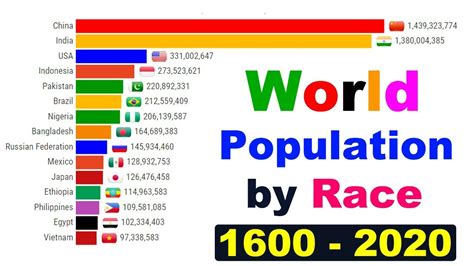 What race has the highest population in the world?