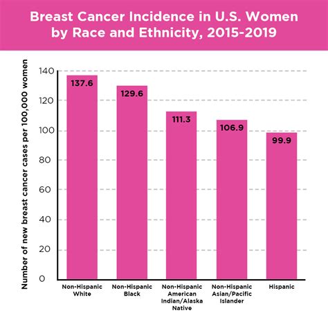 What race has the least cancer?