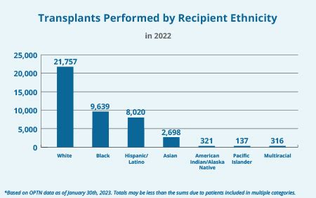 What race receives the most organ transplants?