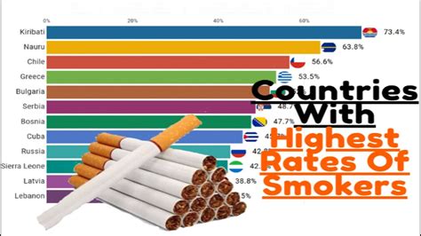 What race smokes the most?