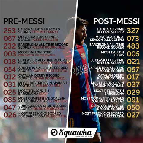 What records does Messi hold?