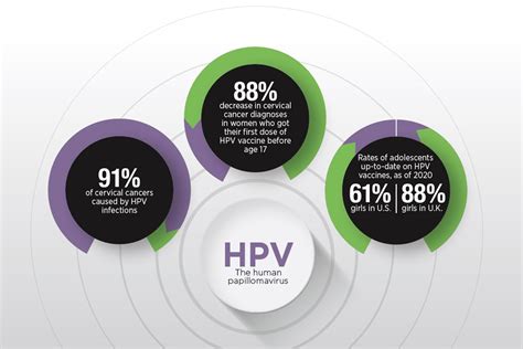 What reduces HPV?