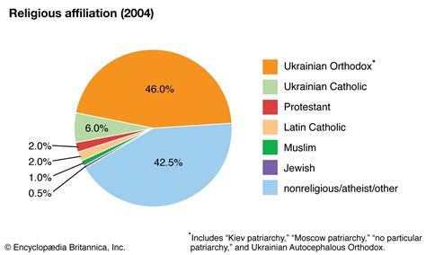 What religion are most Ukrainians?