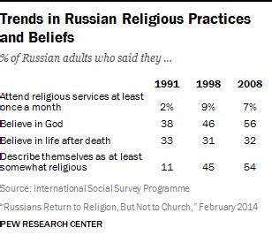 What religions are banned in Russia?