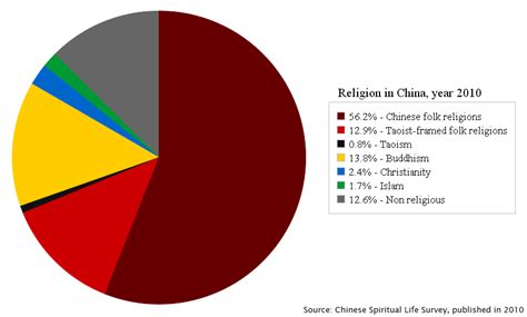 What religions are in China?