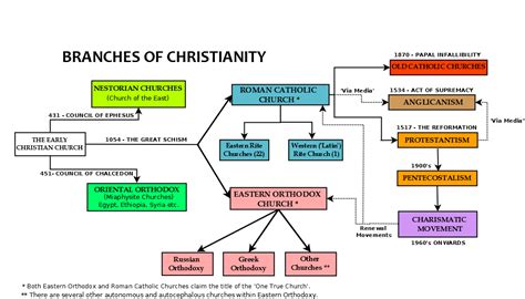 What religions split from Christianity?