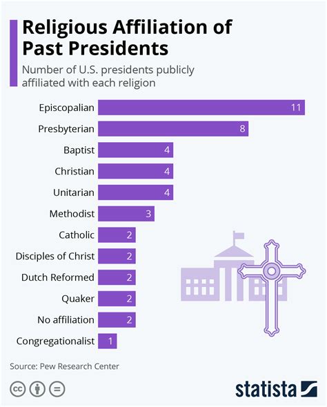 What religious affiliation is Episcopal?