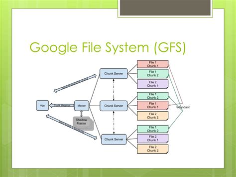 What replaced Google file system?