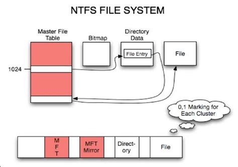 What replaced NTFS?