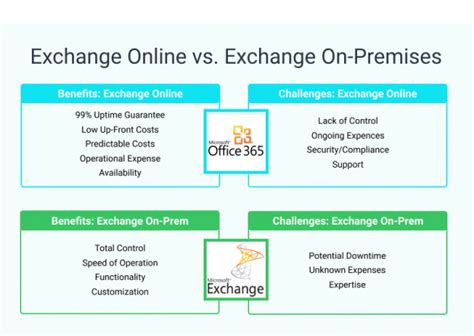 What replaces Microsoft Exchange?