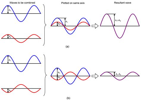 What results when two or more waves meet?