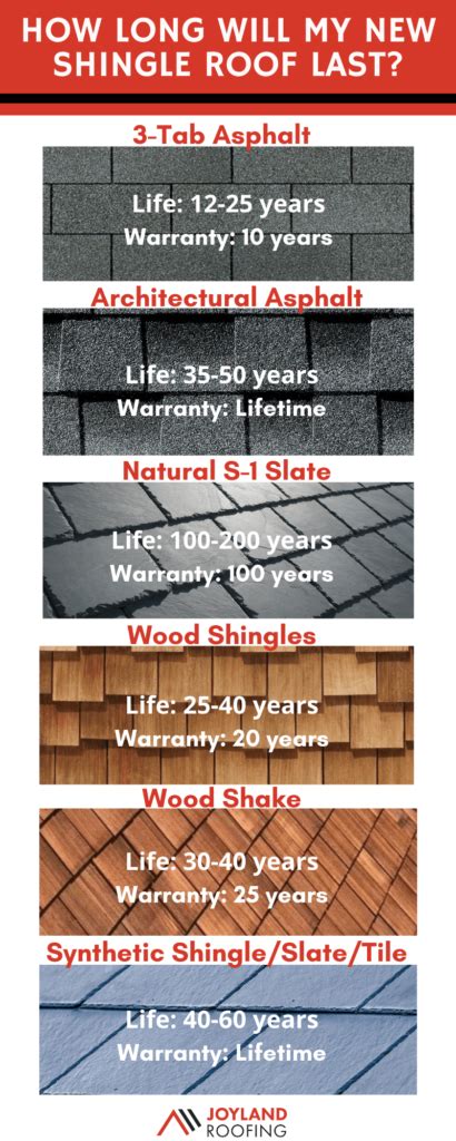 What roofing lasts 100 years?