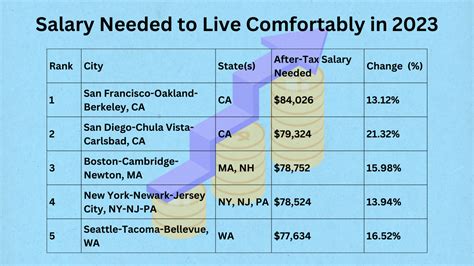 What salary is enough to live comfortably in US?