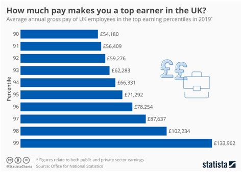 What salary is top 5 of UK earners?