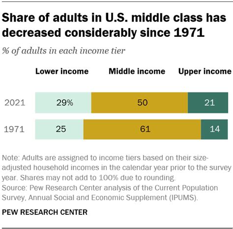 What salary is upper class in Chicago?