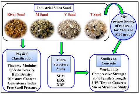 What sand does not have silica?