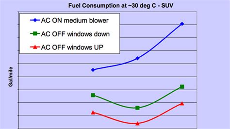 What saves more gas AC or windows down?