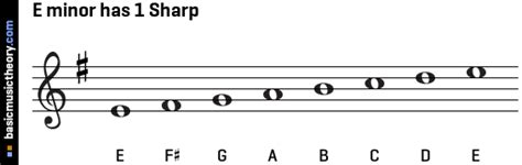 What scale has one sharp?