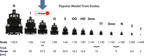 What scale is 0 gauge?