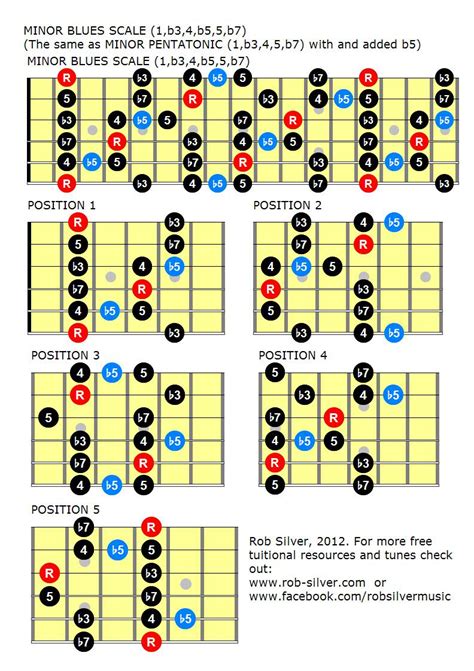 What scale is blues in?