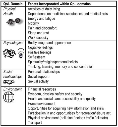 What scale of measurement is quality of life?