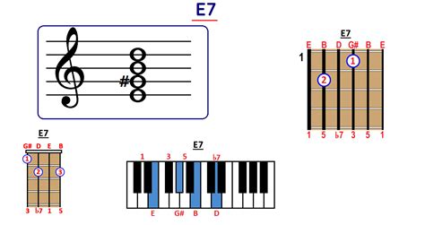 What scale to play over E7?