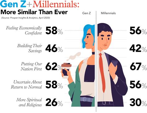 What scares Gen Z the most?