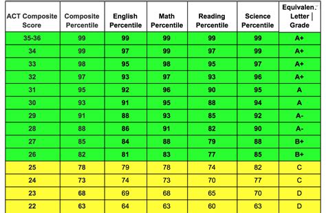 What score is 9 out of 11?