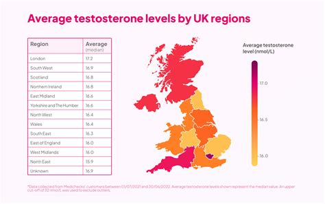 What season is testosterone highest?