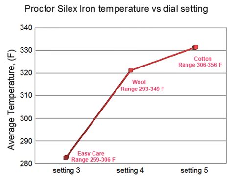 What setting is 300 degrees on an iron?