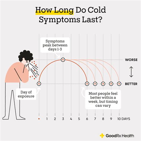 What shortens the length of a cold?