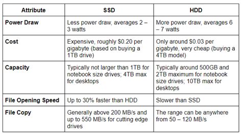 What should I avoid in SSD?