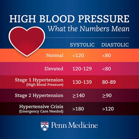 What should I do if my BP is 130 90?