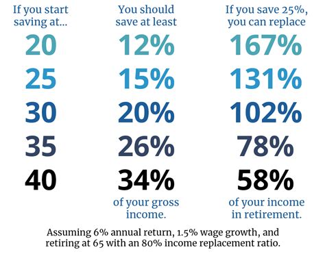 What should I have at 25?