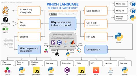 What should I learn first Excel or PowerPoint?