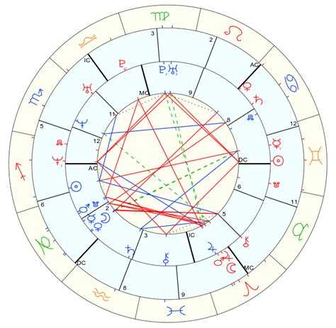 What should I look for in a synastry chart?