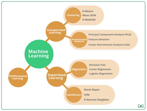 What should I study before algorithm?