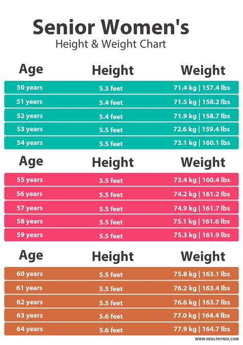 What should a 60 year old woman weigh?