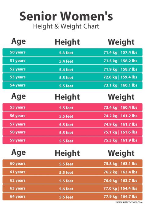 What should a 60 year old woman weigh?