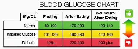 What should blood sugar be 45 minutes after eating?