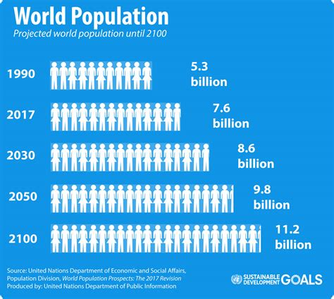 What should the population be in 2050?
