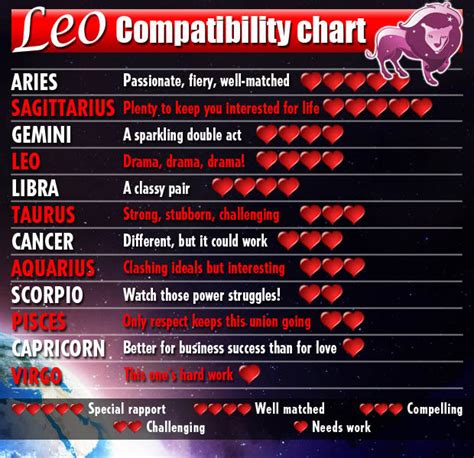 What signs do Leos attract?