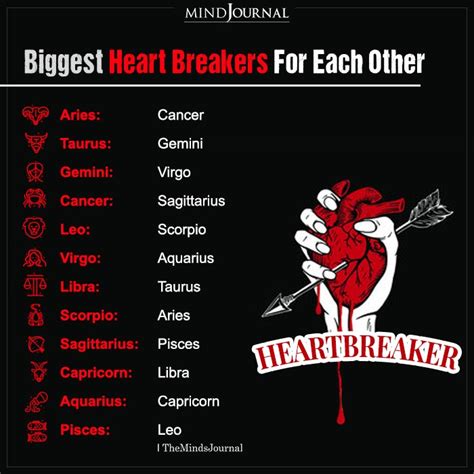 What signs will break a cancers heart?
