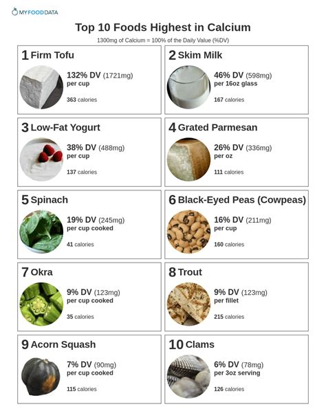 What single food has the most calcium?