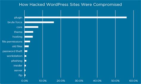 What sites get hacked the most?