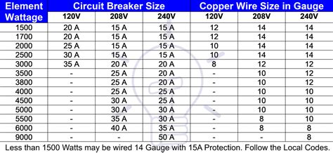 What size breaker do I need for a 40 amp circuit?