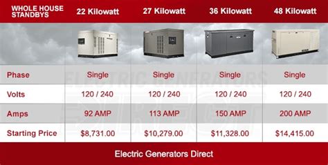 What size generator will run a 4 bedroom house?